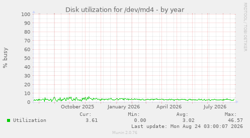 Disk utilization for /dev/md4