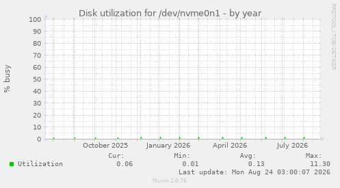 Disk utilization for /dev/nvme0n1
