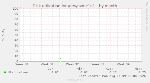 Disk utilization for /dev/nvme1n1
