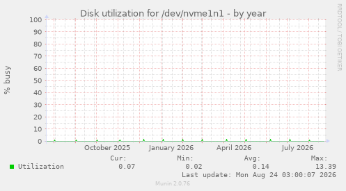 Disk utilization for /dev/nvme1n1