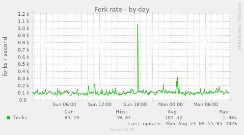 Fork rate