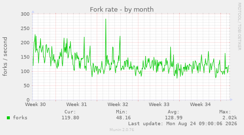 Fork rate