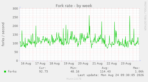 Fork rate