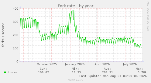 Fork rate