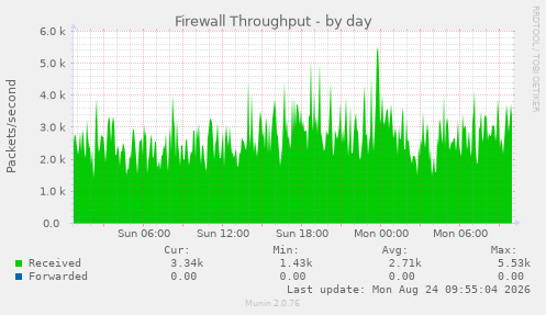 Firewall Throughput