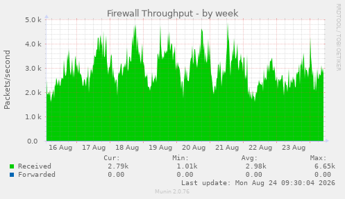 Firewall Throughput