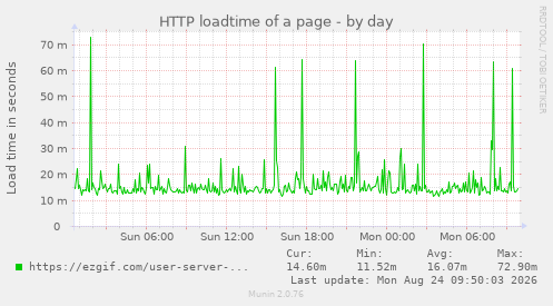 HTTP loadtime of a page