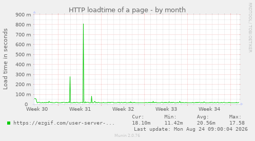HTTP loadtime of a page