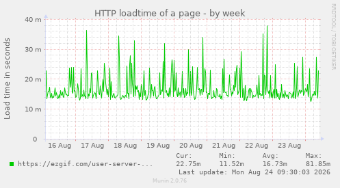 HTTP loadtime of a page