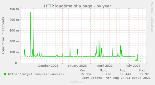 HTTP loadtime of a page