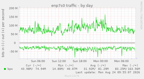 enp7s0 traffic