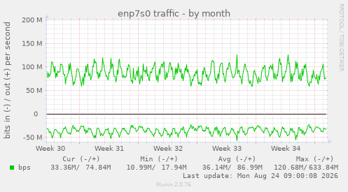 enp7s0 traffic