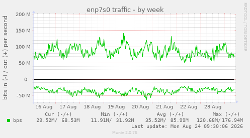 enp7s0 traffic
