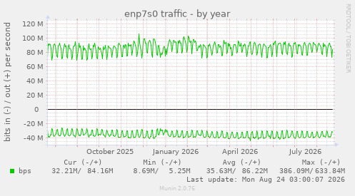 enp7s0 traffic