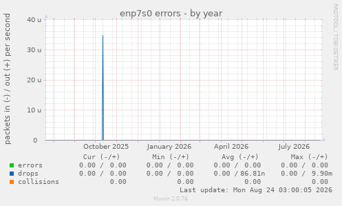 enp7s0 errors