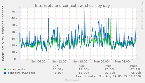 Interrupts and context switches