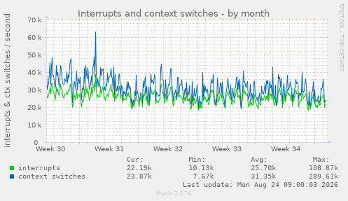 Interrupts and context switches