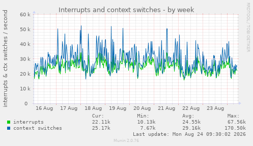 Interrupts and context switches