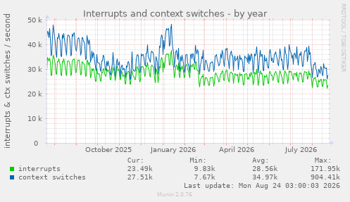 Interrupts and context switches