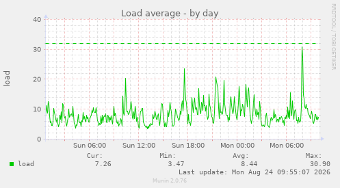 Load average