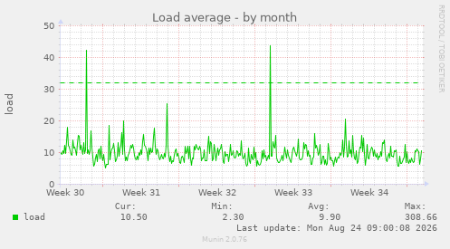 Load average