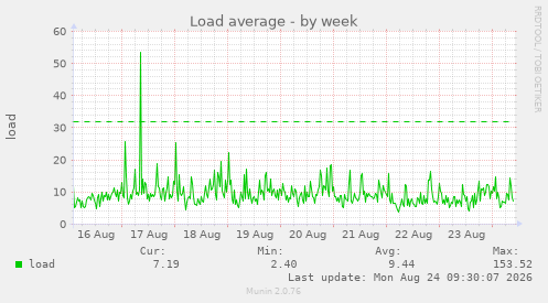 Load average
