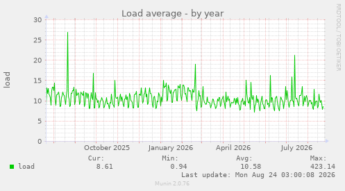 Load average