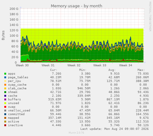 Memory usage
