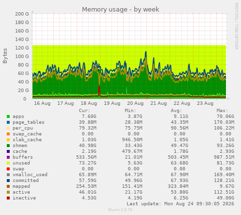 Memory usage