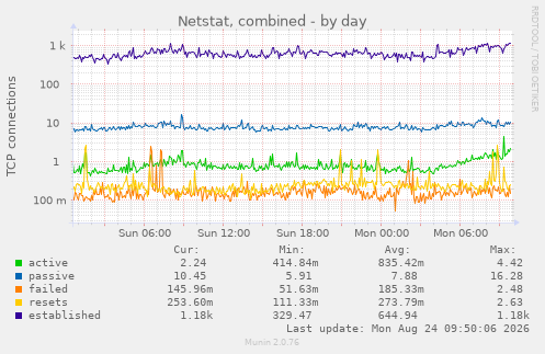 Netstat, combined