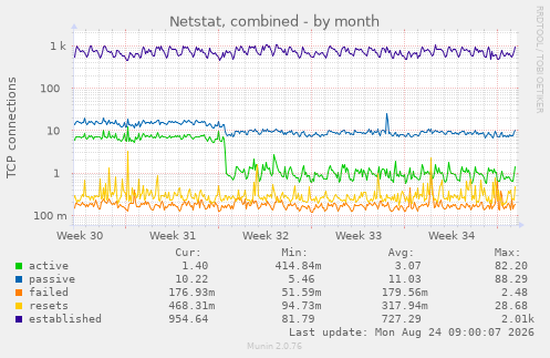 Netstat, combined