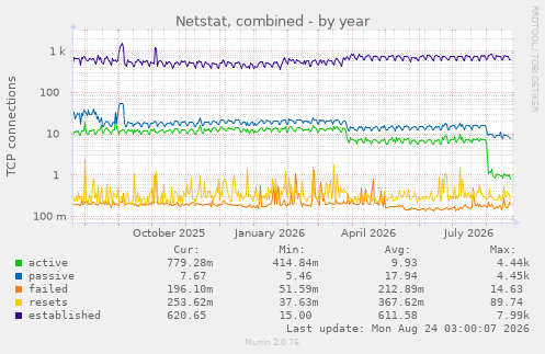 Netstat, combined