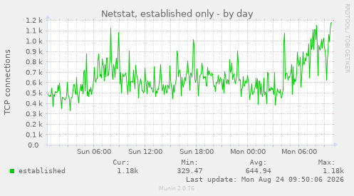 Netstat, established only