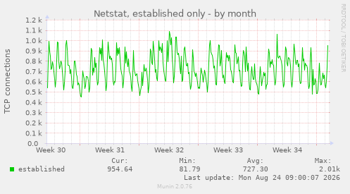 Netstat, established only
