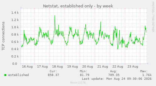 Netstat, established only