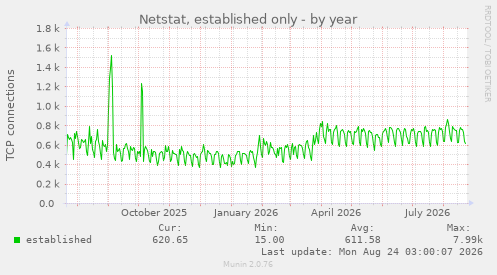 Netstat, established only