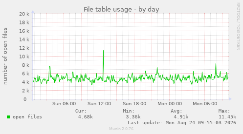 File table usage