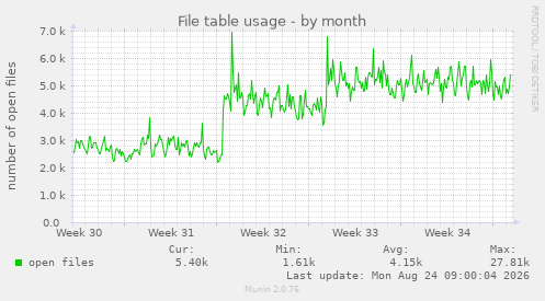 File table usage