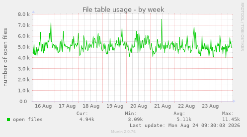 File table usage
