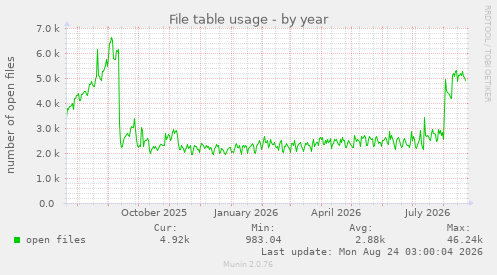 File table usage