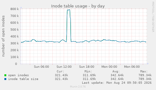 Inode table usage