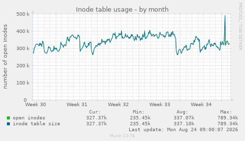 Inode table usage