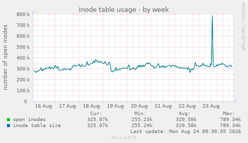 Inode table usage