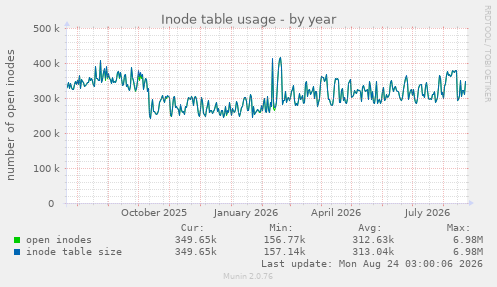 Inode table usage