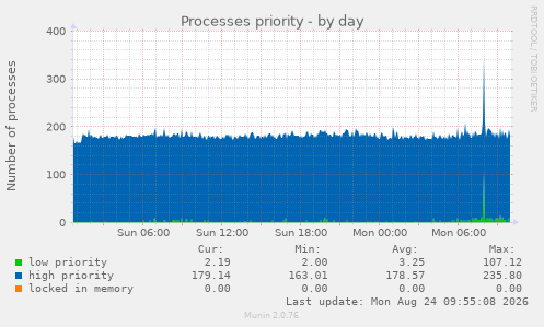 Processes priority