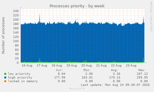 Processes priority