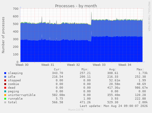 Processes