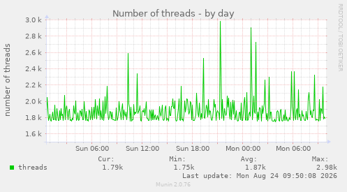 Number of threads
