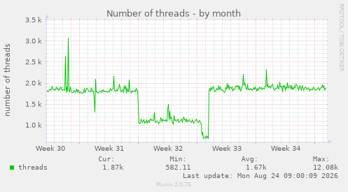 Number of threads