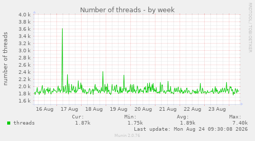 Number of threads